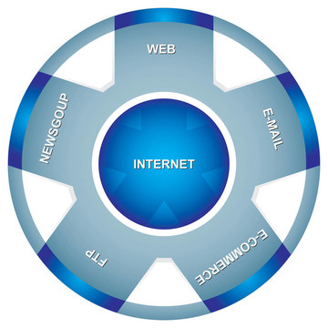 互聯(lián)網(wǎng)的利用