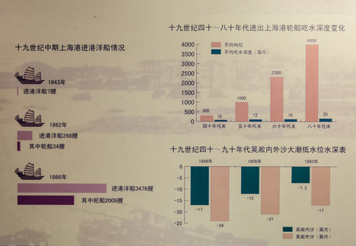 十九世紀上海港進港洋船分析表