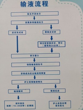 輸液流程