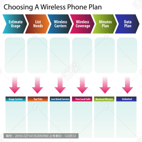 選擇無線電話計劃