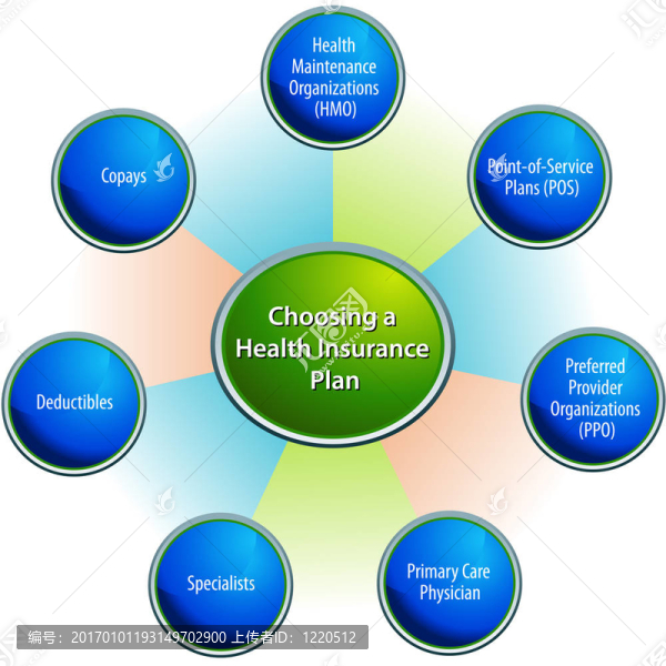 選擇健康保險計劃圖